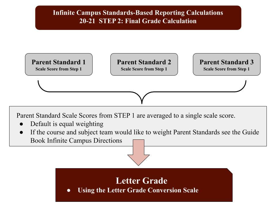 How are letter grades informed by the standards?