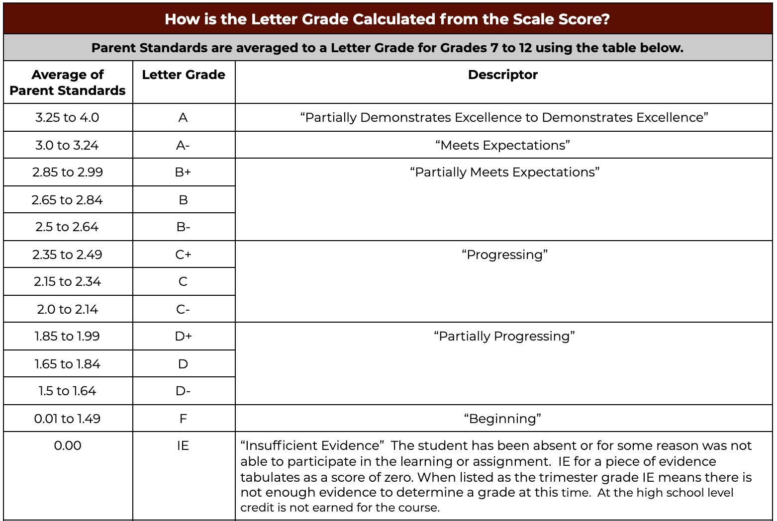 Scale Score to Letter Grade Conversion Table
