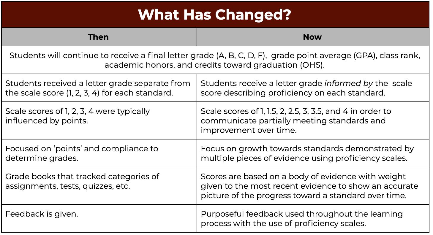 What has changed for students in grades 7 to 12
